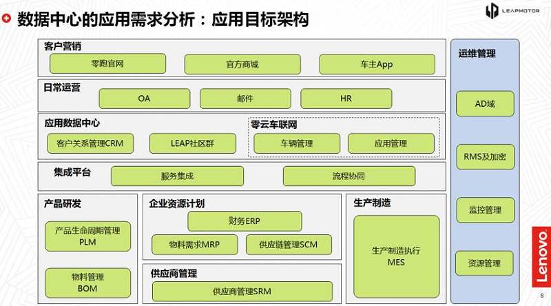 聯想雙態IT輕咨詢 給零跑汽車裝上數字化轉型的“加速器”